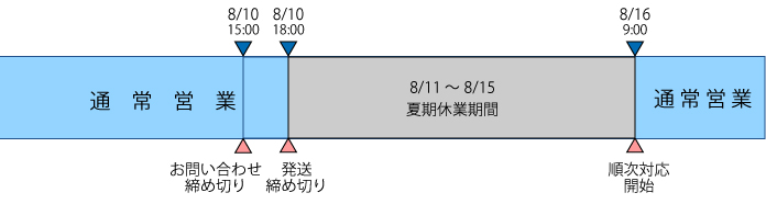 お盆期間の対応図