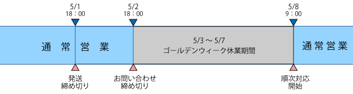 GW期間の対応図