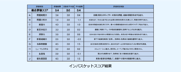 インバスケットスコア結果