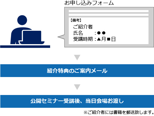 お申し込み方法