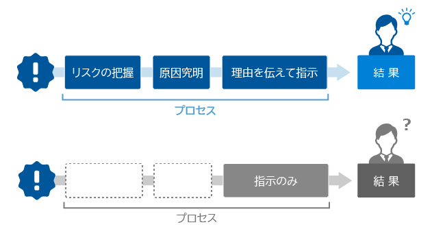 プロセス