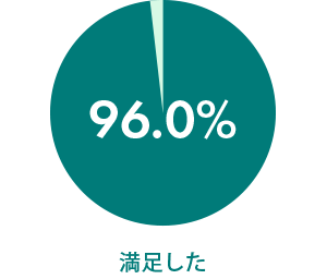 受講者様の96.0%が満足した