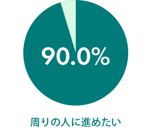 受講者様の90.0%が周りの人に奨めたい