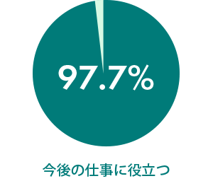 受講者様の97.7%が今後の仕事に役立つ