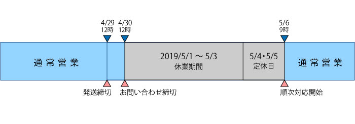 休業期間の対応図