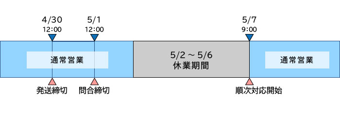 休業期間の対応図