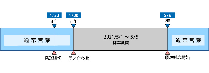 休業期間の対応図