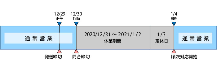 休業期間の対応図