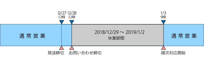 休業期間の対応図